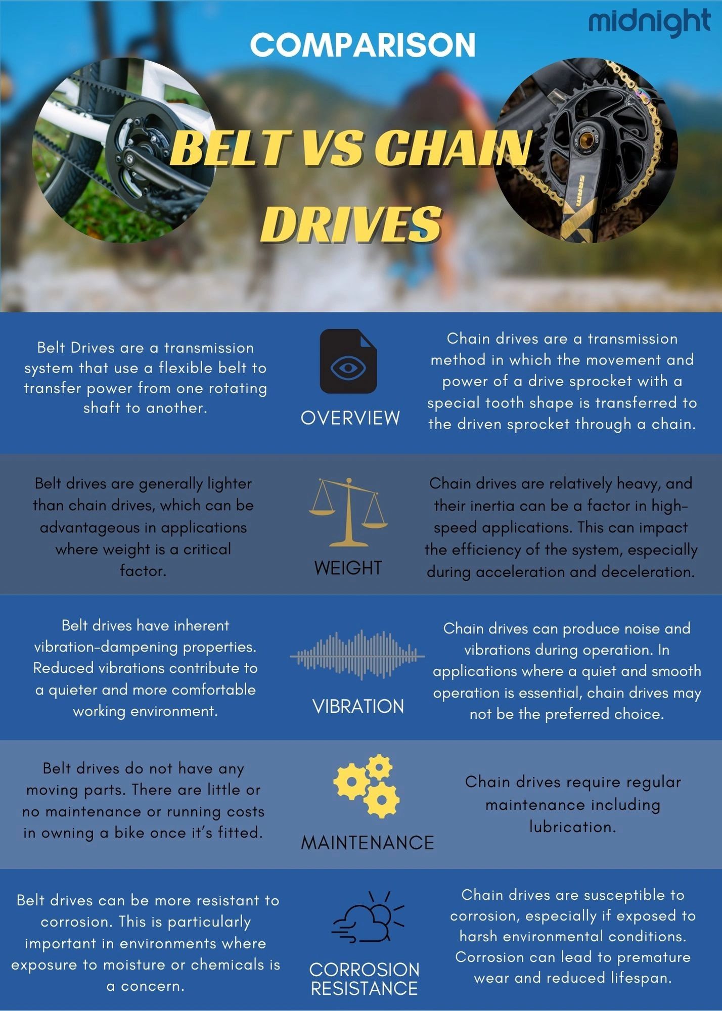 Let's look at the differences between belt and chain drives!